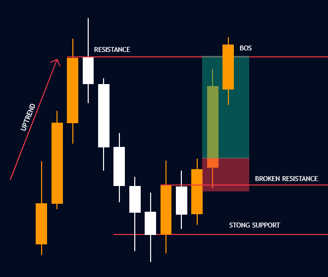 Breakout Entry Setup