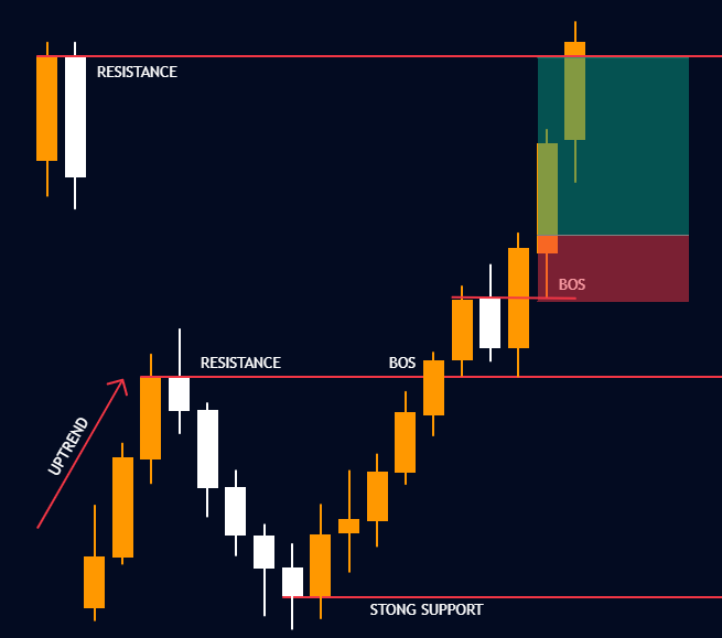 Continuation Trade Entry Setup